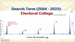 Most Americans struggle to explain the Electoral College. Yet it determines how we choose a President every 4 years.